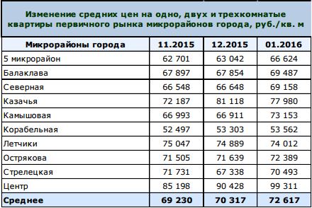 Изменения цен на недвижимость Севастополь 2016